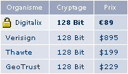 Comparatif du prix des Certificats SSL